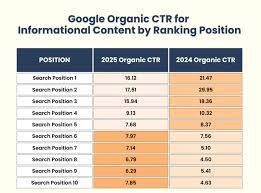 Industry News Weekly Recap: AI and Personalization Reshape Digital Engagement 3 Ai overviews vs organic CTR